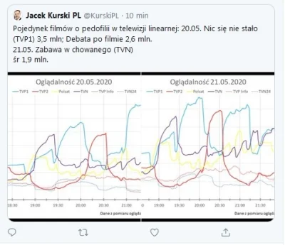 tombeczka - Były i planowany prezes TVP, Jacek Kurski - ogłosił na Twitterze zwycięzc...