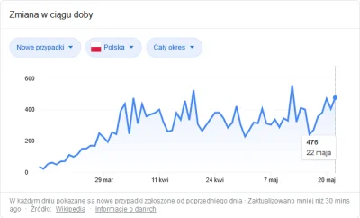 c.....4 - Dobrze że u nas niby koronawirus zwolnił i otwieramy 60% gospodarki (3 z 5 ...