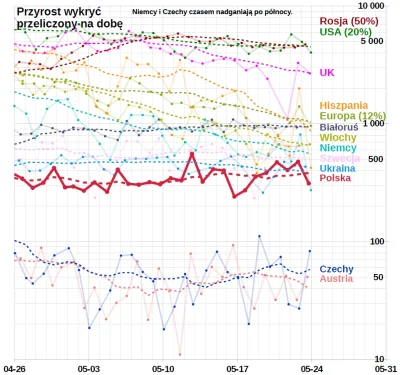 embrion - #koronawykres #koronawirus #covid19 #covid19stats
Wg Ministerstwa Zdrowia ...