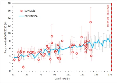 qluch - Dzień dobry Mireczki!

Sprawdźmy, jak rozwija się poparcie naszego kandydat...