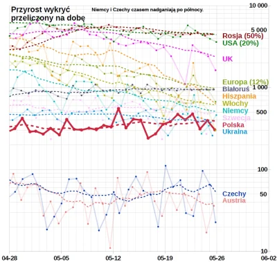 embrion - #koronawykres #koronawirus #covid19 #covid19stats
Wg Ministerstwa Zdrowia ...