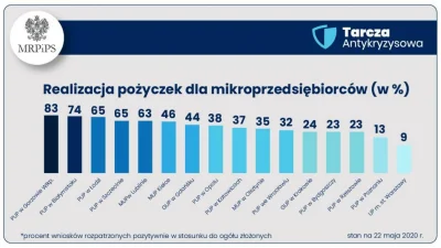 Bujak - @krzychol66: 
 Polskie firmy dostają kasę z tarczy.

No jednak nie wszystkie....