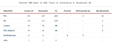 Latarenko - > Ustawę poparł prawie cały Sejm. Przeciwko opowiedziało się jedynie sześ...