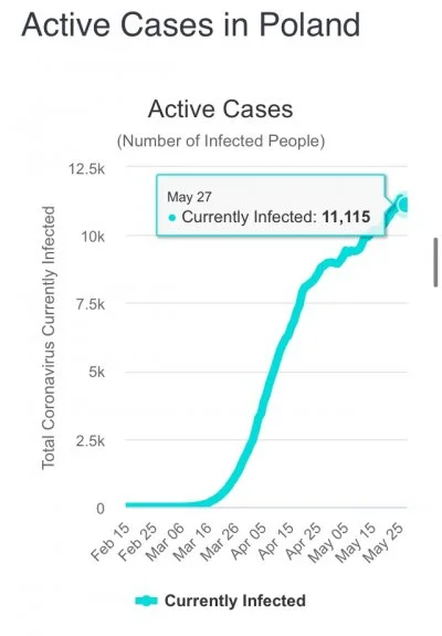g.....3 - Liczbą aktywnych zakażeń w Polsce cały czas rośnie a w większości innnych k...