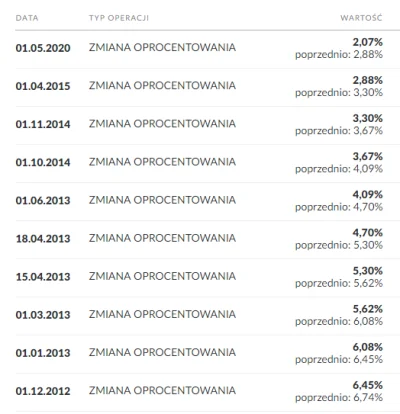 Cogres - A jeszcze czekają mnie dwie obniżki z tego miesiąca xD
Rata kredytu zmalała...