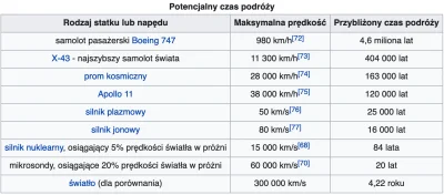 Grancan - Przybliżony czas podróży (za wiki):