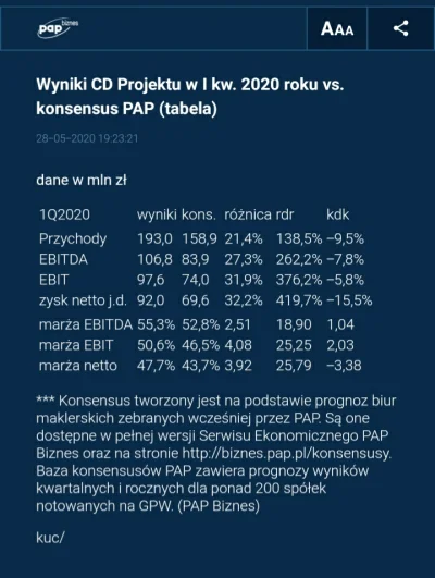 primemaster - Wyniki #cdprojektred 
Bańka jeszcze urośnie zysk 30% ponad konsensus ( ...