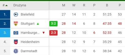 a.....1 - A jednak to HSV nie chce awansować ( ͡° ͜ʖ ͡°)
#mecz