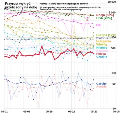 embrion - #koronawykres #koronawirus #covid19 #covid19stats
Wg Ministerstwa Zdrowia ...