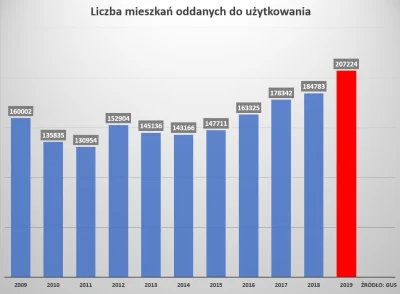 mookie - To byłoby na tyle co do powtarzanego od 20 lat mitu, że w Polsce brakuje 2 m...