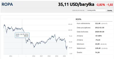 N.....m - Piękna propaganda, nie zapomne jej nigdy. Cena baryłki w 2014 ok $110, cena...