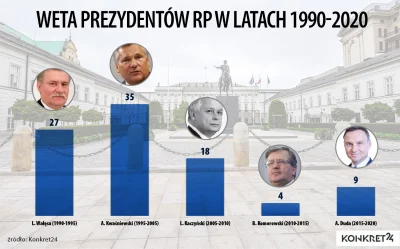 p.....3 - Od początku swojej kadencji Andrzej Duda zawetował dziewięć ustaw, w tym os...