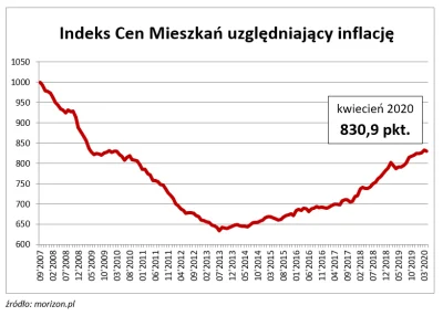 SzitpostForReal - > nieruchomości sa jedna z lepszych form inwestowania. Długotermino...