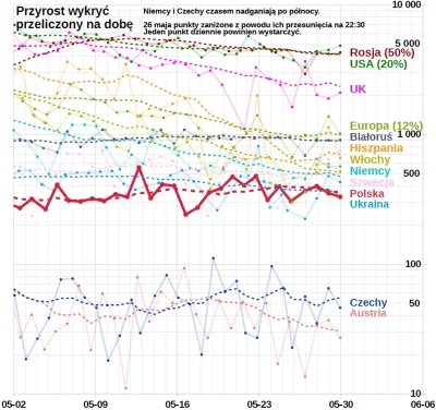 embrion - #koronawykres #koronawirus #covid19 #covid19stats
Wg Ministerstwa Zdrowia ...