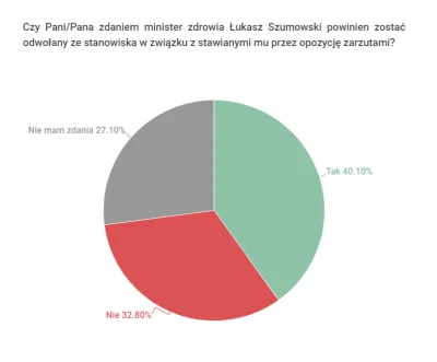 s.....z - Najnowszy sondaż dla Rzepy. Szumowski jeszcze 2 miesiące temu był najbardzi...
