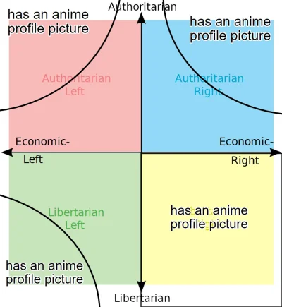 bastek66 - #anime #heheszki #politicalcompass