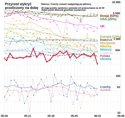 embrion - #koronawykres #koronawirus #covid19 #covid19stats
Wg Ministerstwa Zdrowia ...