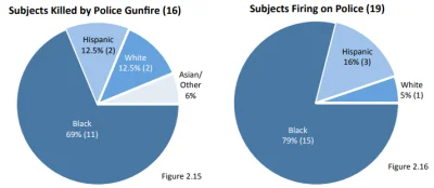 Zjerzy - Jeszcze dziwniejszą statystykę znalazłem (źródło: Nypd annual firearms disch...