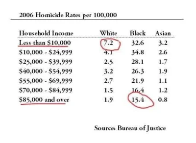 v.....o - @paczkakawy: wiemy także, że najbogatsi czarnoskórzy ludzie popełniają wcią...