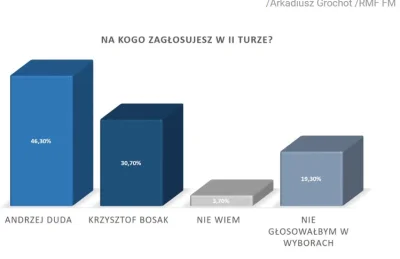 Iudex - Uważam że w sondażach powinno się przeliczać odpowiedzi "nie wiem" czy tam "n...