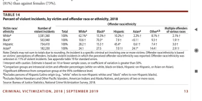 m.....k - @Matrioszkawkieszeni white crime on black: 10.5%. black crime on white: 15....