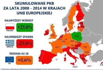 Wiggum89 - W latach 2008–2014 polski produkt krajowy brutto wzrósł o 24 procent. To n...