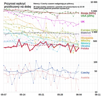 embrion - #koronawykres #koronawirus #covid19 #covid19stats
Wg Ministerstwa Zdrowia ...