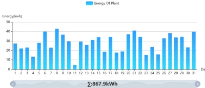 kwahu666 - @kwahu666: a tu zaległy wykres za maj. Ok 100 kWh gorzej niż w kwietniu
