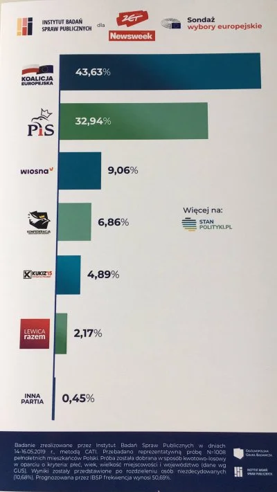 mikelson22 - Ciekawe który sondaż po wyborach prezydenckich będzie krążył jako ten na...