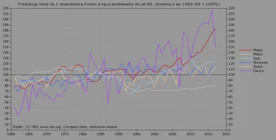 Raf_Alinski - W ramach tematu: produkcja rolna na mieszkańca w porównaniu do dekady l...
