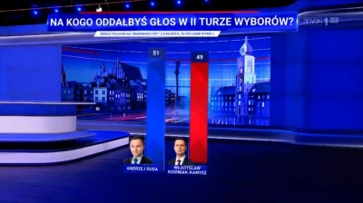 P.....o - Coś czuję, że pod koniec kampanii, słup kaczyńskiego będzie miał w sondażac...