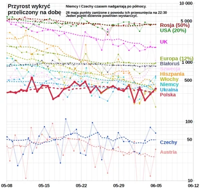 embrion - #koronawykres #koronawirus #covid19 #covid19stats
Wg Ministerstwa Zdrowia ...