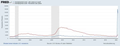 cieliczka - Dlaczego bezrobocie w USA tak gwałtownie spadło? WYKRES

Czerwona linia...