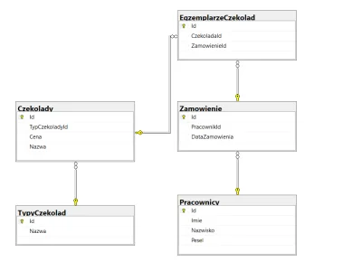 maestrozo - Mircy czy to są prawidłowe zrobione relacje do bazy danych?

#bazydanyc...