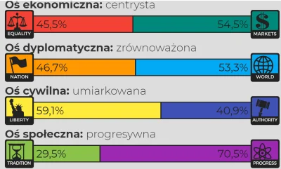 Felixu - @Sig_mar: według Ciebie też typowy centryzm tutaj? w wyniku na dole wyszło, ...