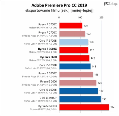 avetimoon - @Amasugiru: Głównie Adobe Premiere, filmy raczej krótkie, kilka - kilkana...