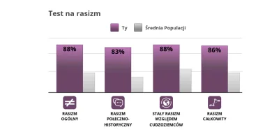 K.....k - Ja jestem rasistą i mam na to dowody
https://www.idrlabs.com/pl/rasizm/tes...