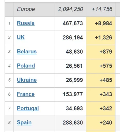 K.....k - Nie licząc rosji i bialorusi Top 2 w europie.
#koronawirus