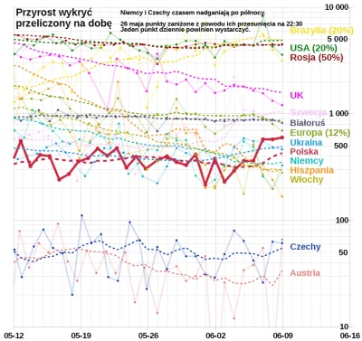 embrion - #koronawykres #koronawirus #covid19 #covid19stats
Wg Ministerstwa Zdrowia ...