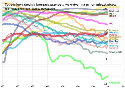 embrion - Słowacja ma tyle dni bez wzrostów, że musiałem zmienić formuły, żeby nie wy...