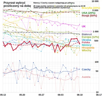 embrion - #koronawykres #koronawirus #covid19 #covid19stats
Wg Ministerstwa Zdrowia ...