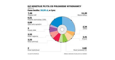 venad - Nie dość, że grabią na cenach płyt to jeszcze chcą wprowadzić dodatkowy harac...