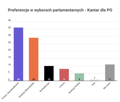 L3stko - Co dziesiąty Polak zagłosowałby na Konfederację. Wynik sondażu Kantar na zle...