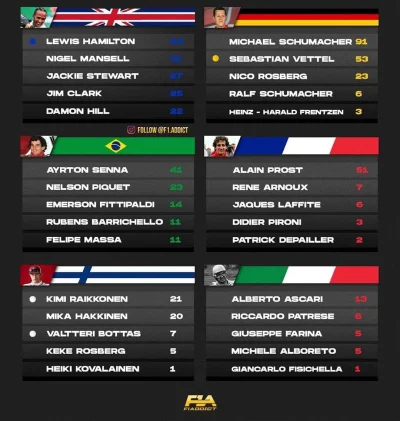 milosz1204 - Najbardziej utytułowane nacje w F1
* w tabeli z Włochami jest błąd. Fis...