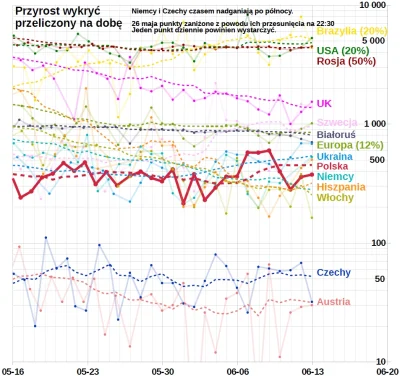 embrion - #koronawykres #koronawirus #covid19 #covid19stats
Wg Ministerstwa Zdrowia ...