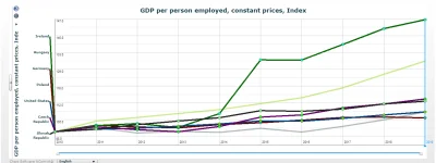 nypel012 - #statystyka #gospodarka #produktywnosc #nypelstatystyczny

PKB na pracuj...