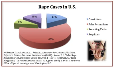 vendaval - > Feministyczny mit o 2% fałszywych oskarżeń o gwałt

Oczywiście, że to ...