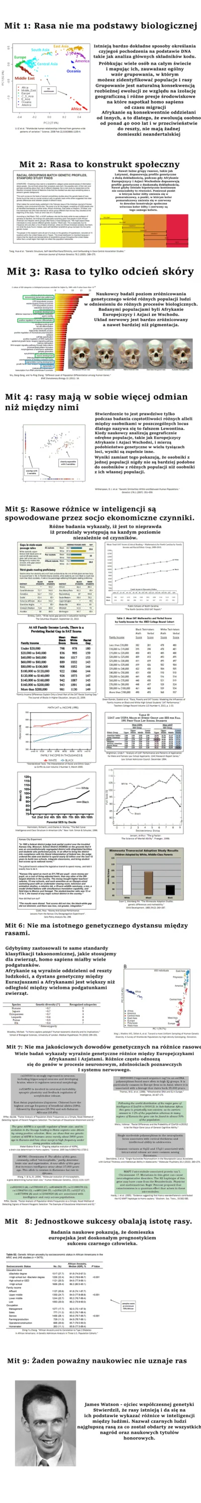 Sig_mar - Tak, rasy to konstrukt społeczny xD James Watson (jeden z naukowców odpowie...