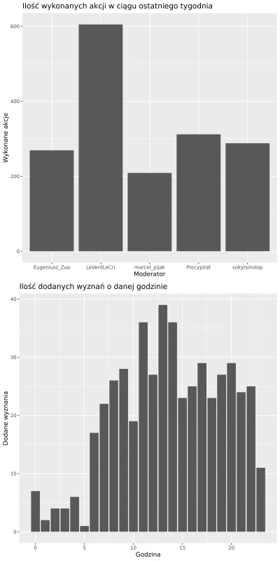 AnonimoweMirkoWyznania - #anonimowemirkowyznaniastatystyki
Statystyki z ostatniego t...