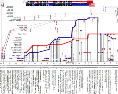 myrmekochoria - Diagram przedstawiający Wyścig Kosmiczny pomiędzy USA i ZSRR. Według ...